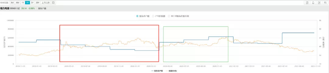 股东人数增减与股票上涨下跌有关系吗？