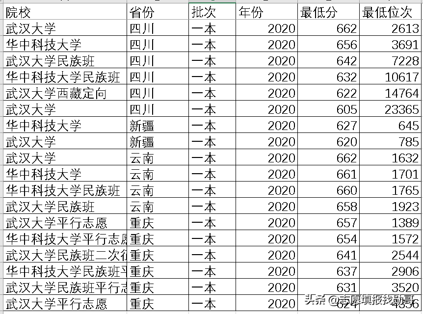 纠结武大和华科，看完这个分析表，你就会选了