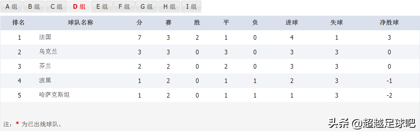 2022卡塔尔世界杯欧洲区预选赛积分榜浅析