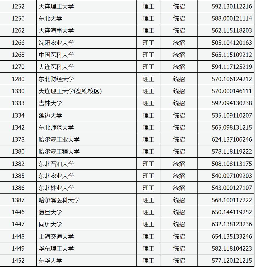 山西本科一批投档线，南开+电子科大+中坚九校数据大比拼