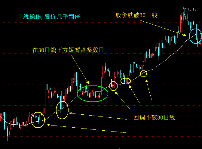 各周期均线的意义