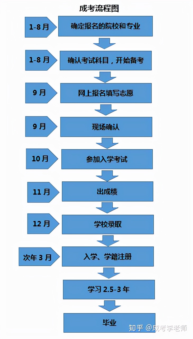 成人高考怎么报名，大约花费多少钱？