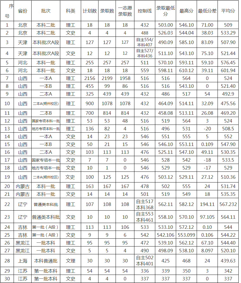 中北大学2017-2018录取分数线