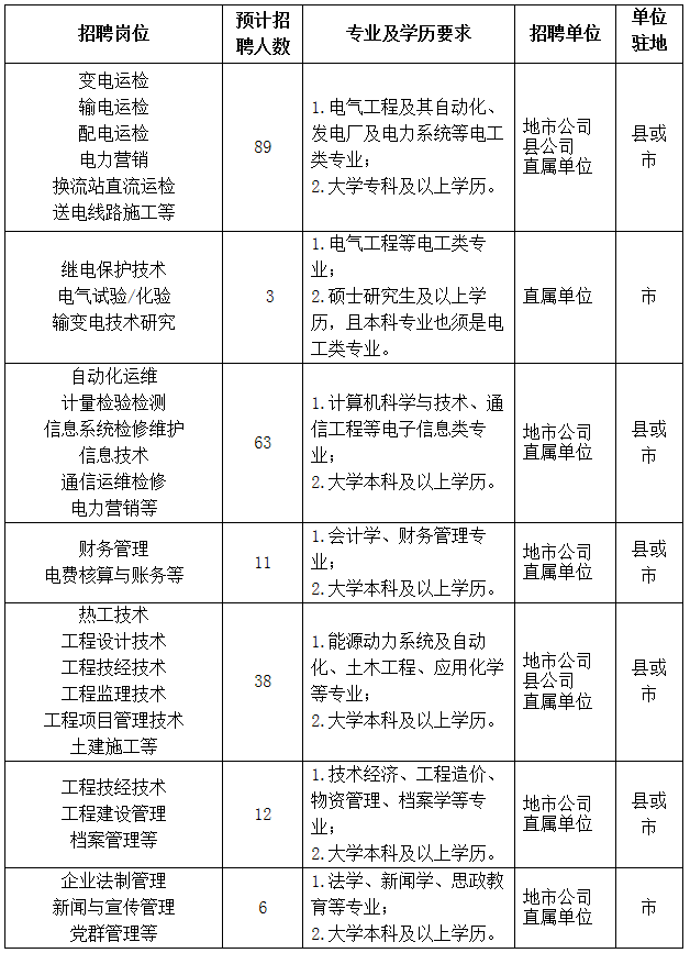 国家电网招聘2019二批（国家电网有限公司2020年第二批高校毕业生招聘来啦）