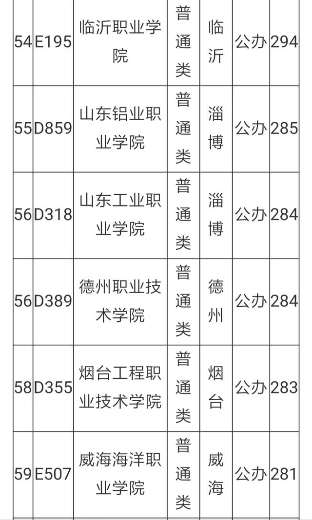 山东专科学校排名及分数线（理科）