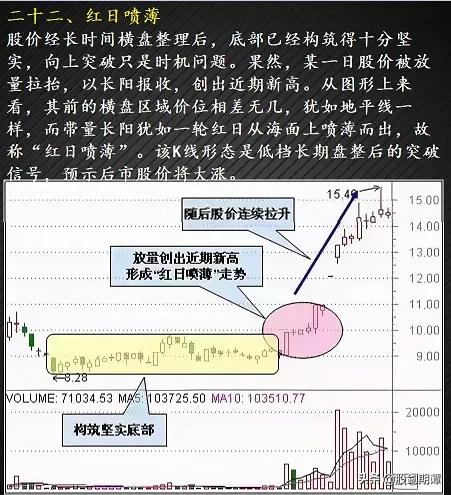 最适合抄底的30种K种形态（强烈建议收藏）