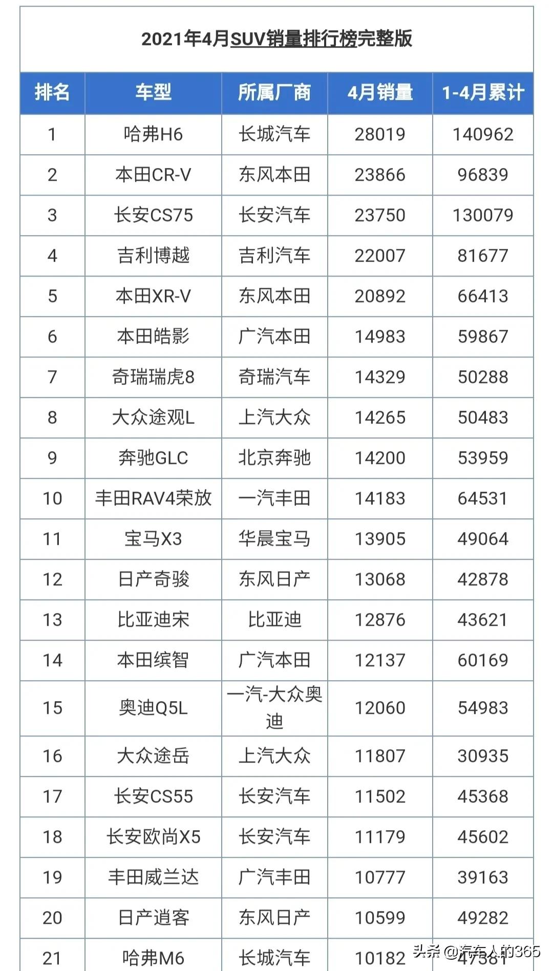 2021年4月份汽车销量排行榜完整版发布（含轿车/SUV/MPV）