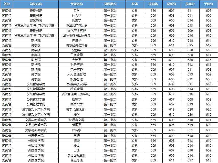 刚刚，湖南省2021高考分数线发布！附湘潭大学近3年各专业录取分数！