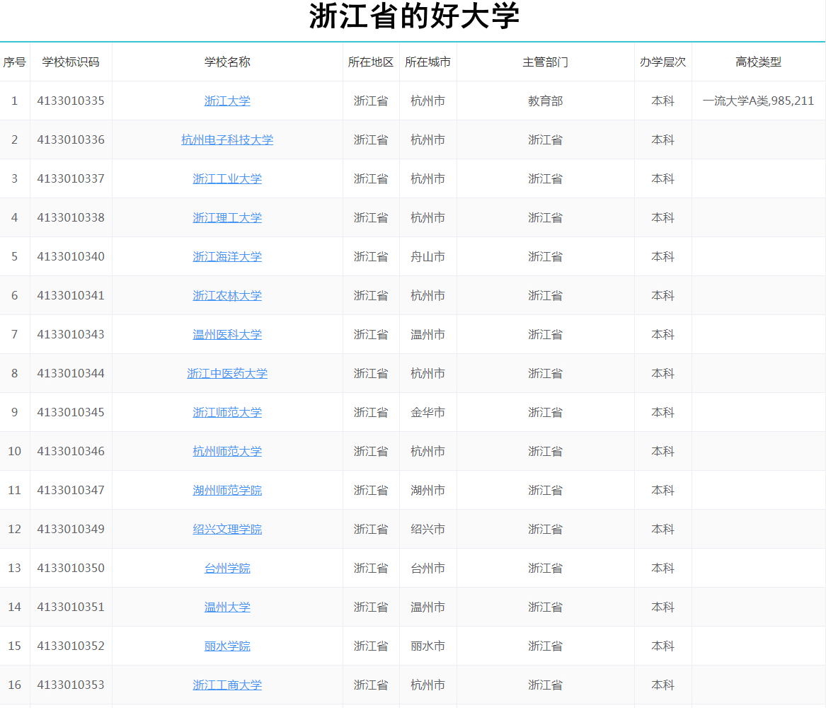 浙江“最好的”10所大学，浙大一家独大，果然合并才有出路