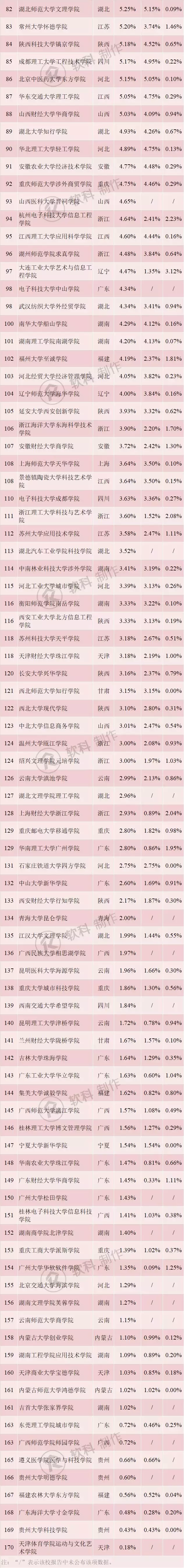 民办高校也有学霸