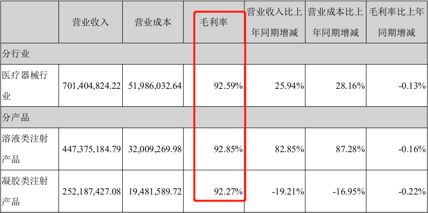 7亿营收4亿利润！千亿医美龙头前景几何？