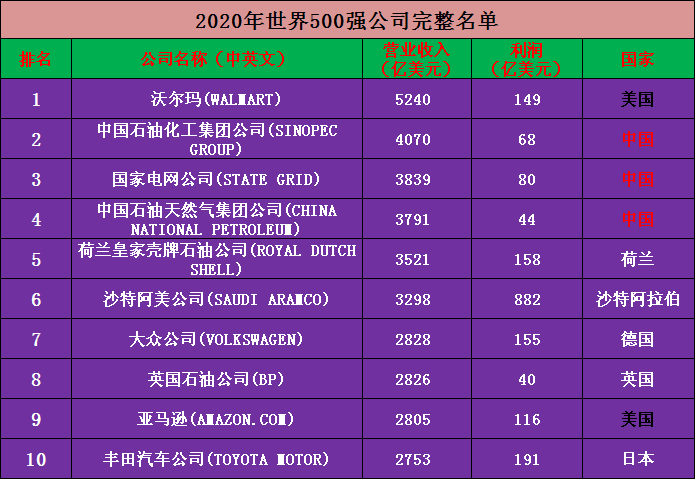 2020财富世界500强排行榜新鲜出炉！中石化连续4年蝉联榜首！