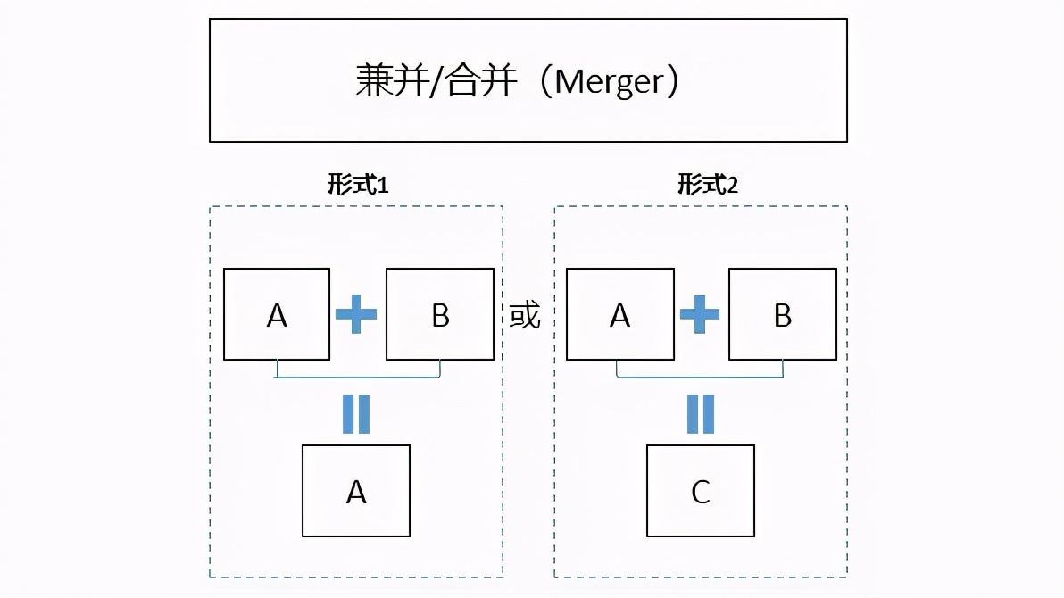 竟然有人问我“并购”是不是等于“收购”，我决定解释一下