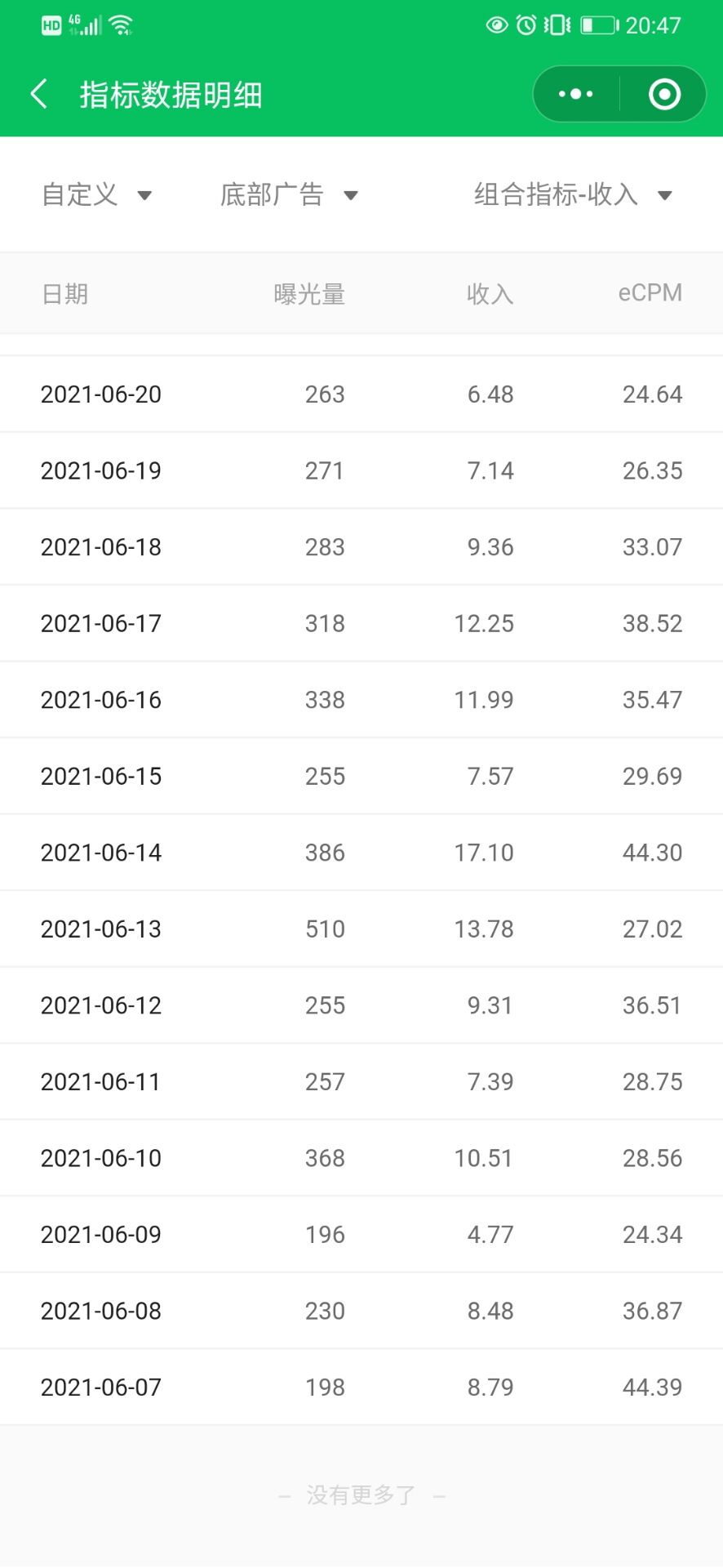 公众号粉丝652个，昨天流量主收益46.61元，做公众号现在还不算晚