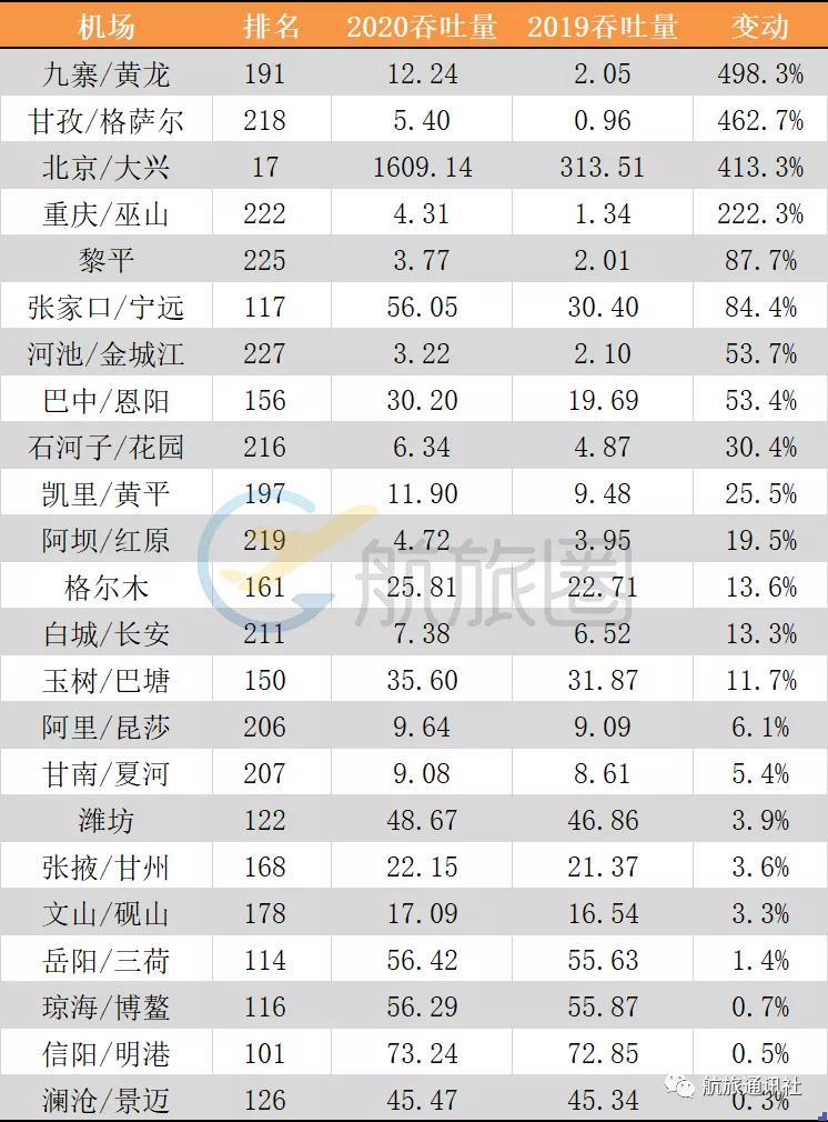 国内机场最新排名!广州跃居全球第一,谁在疫情下逆势增长