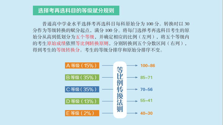 新高考的“等级赋分”到底是什么？