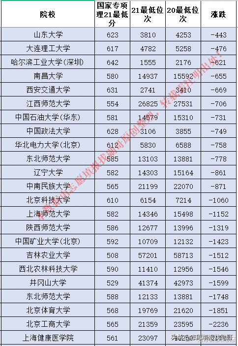 医学院校波动最大！2020-2021年国家专项录取数据对比分析