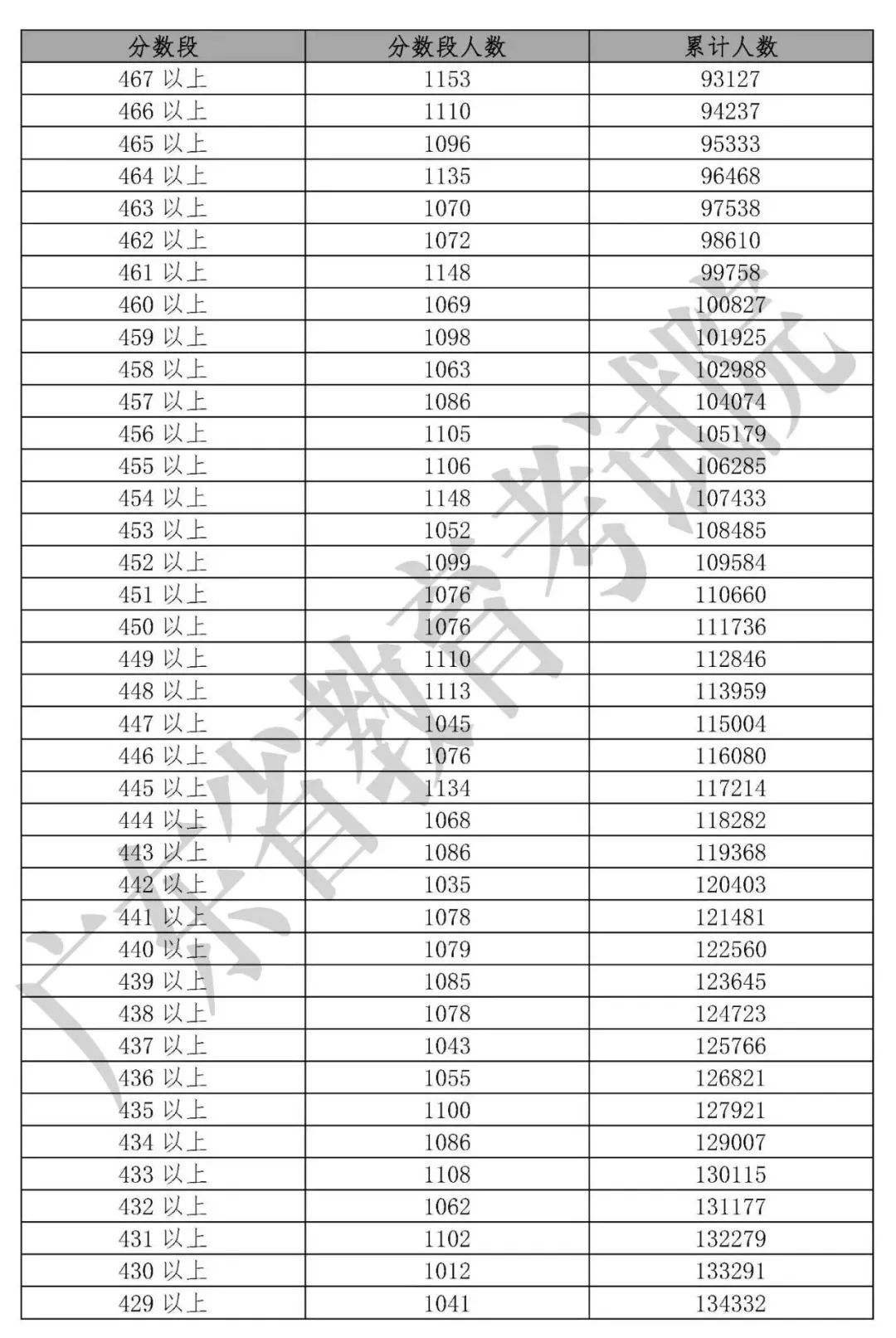 「收藏」2019年20省高考分数线及一分一段表汇总大全