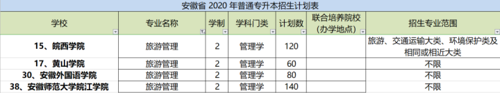 安徽专升本 | 旅游管理专业哪所本科学校好考？