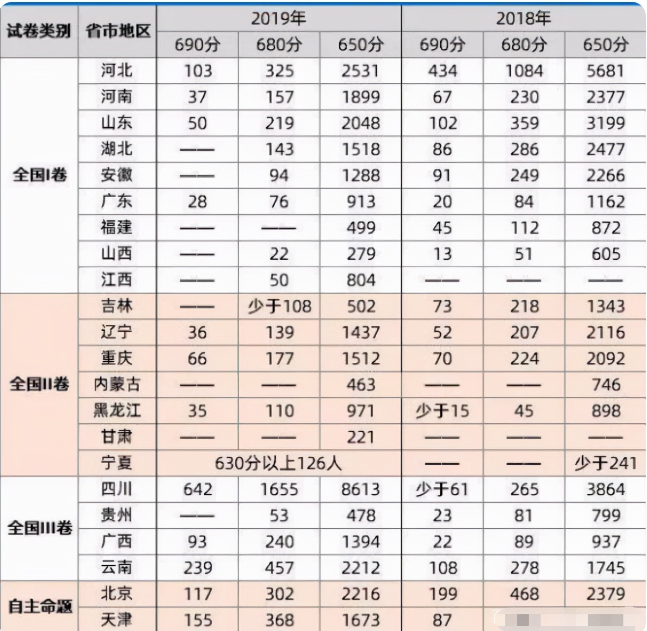 高考统一试卷的情况下，哪个省考生最厉害，大数据分析告诉你答案