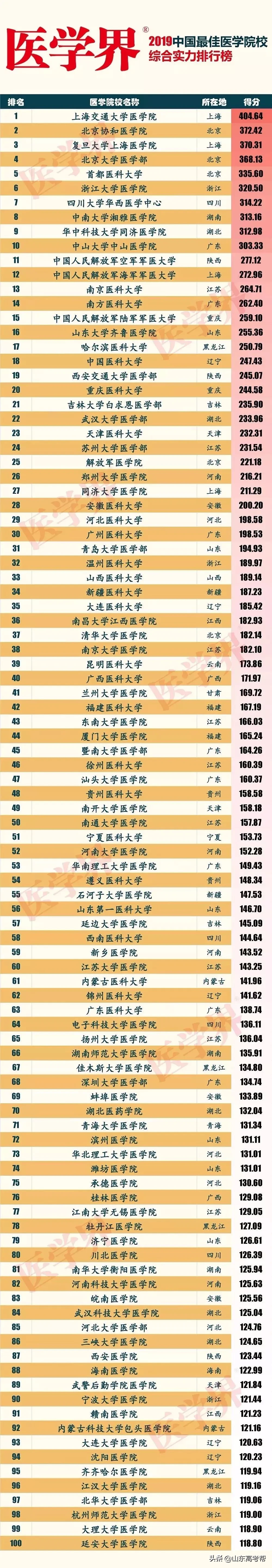 想学医？先看看山东省的医学院校的优势专业和录取分数！