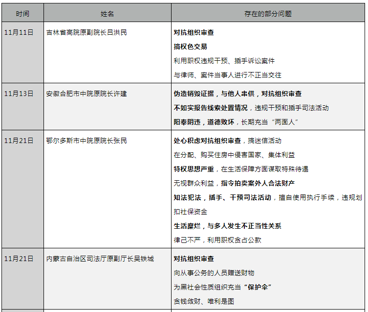 7个被拿下的“政法毒瘤”，被通报的第一个问题都是这个