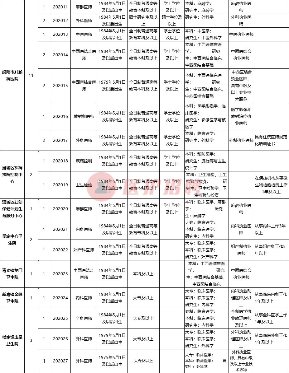 [四川] 綿陽市涪城區衛生健康局，考核招聘醫療、醫技等32人公告
