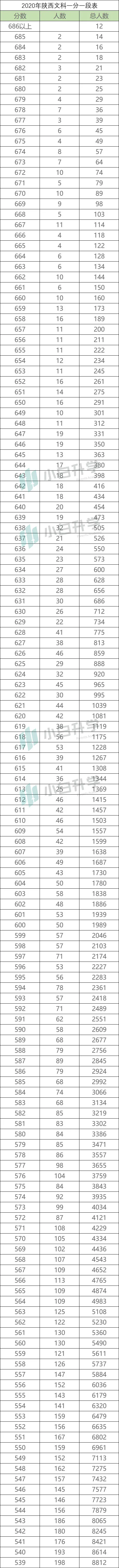 必备数据:陕西高考一分一段表,精准定位就靠它