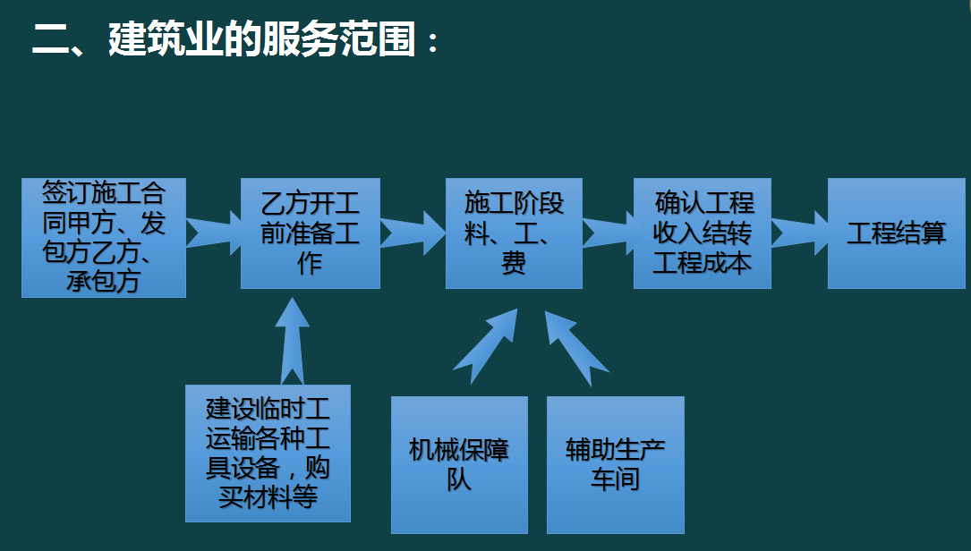 2021年最新整理建筑行业账务处理全流程+会计分录大全，收好备用