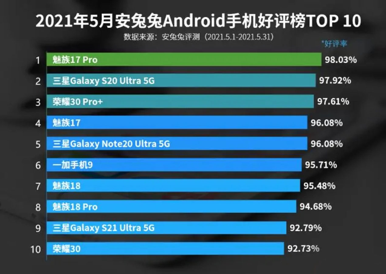 5G手机好评榜出炉，荣耀30垫底，华为榜上无名