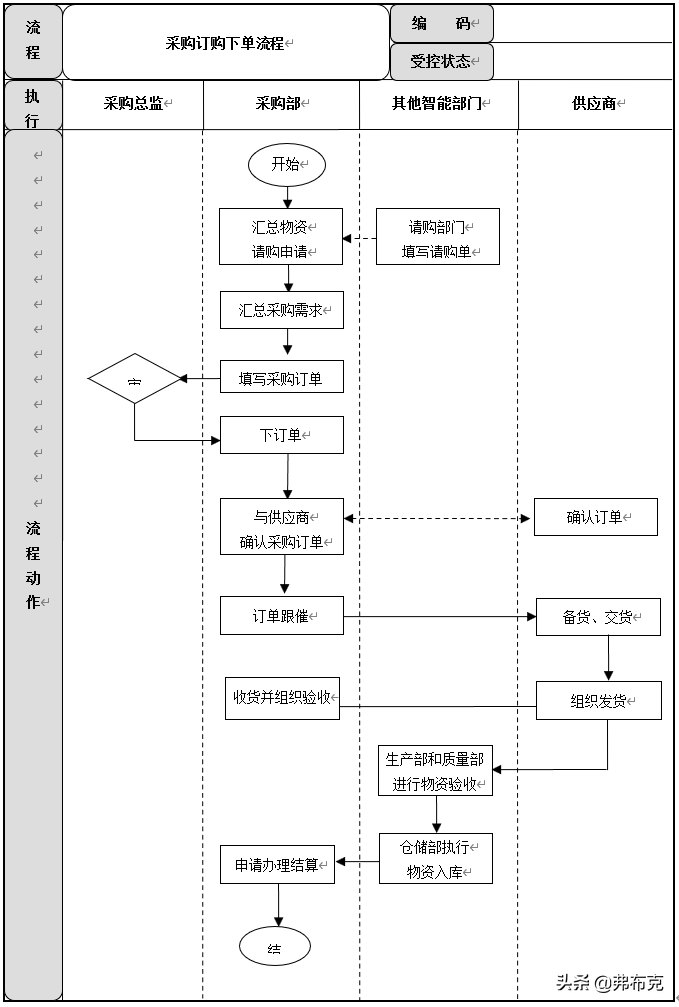 采购过程管理：工作职责、管理制度、管理流程、工作标准