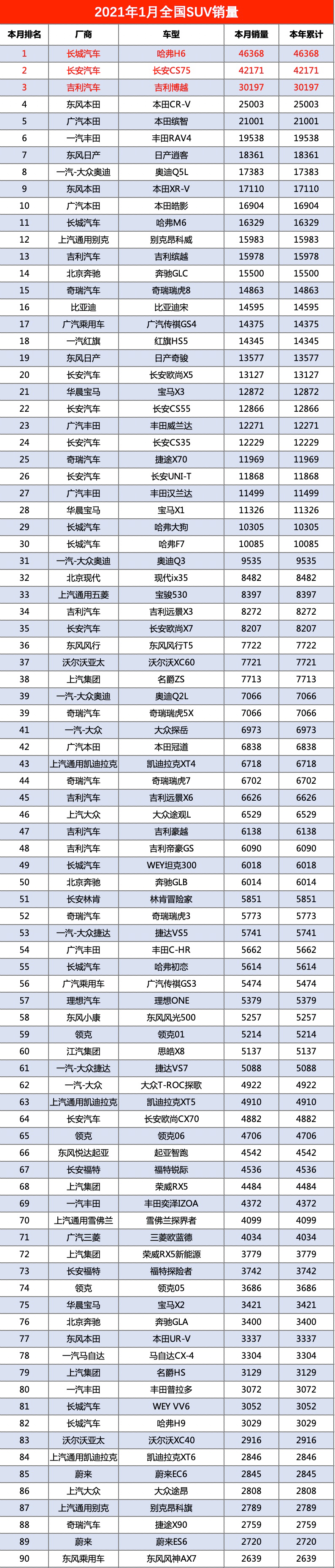 1月汽车销量排名最全榜：共501款，看看你的爱车上榜了没？