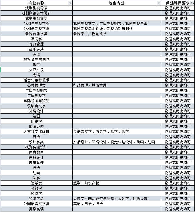 新高考实施首年，首选历史类考生机会减少？重庆大学招生计划详解