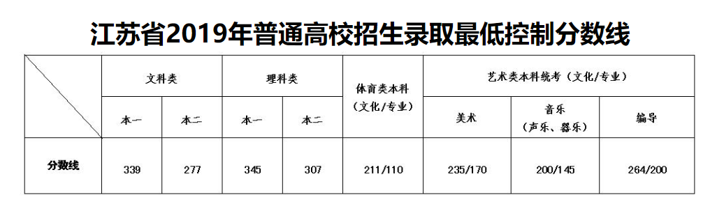 2019年全国31省市高考分数线，完整公布，含新疆、西藏