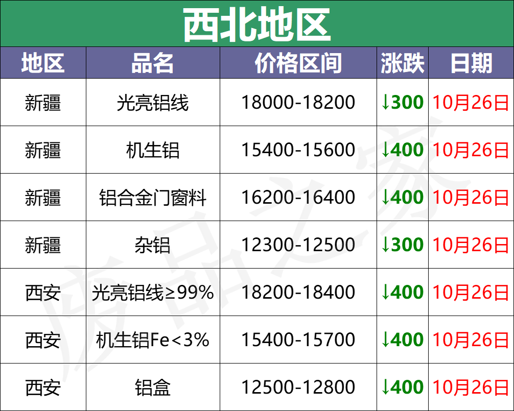 10月26日铝业价格大跌，一片绿