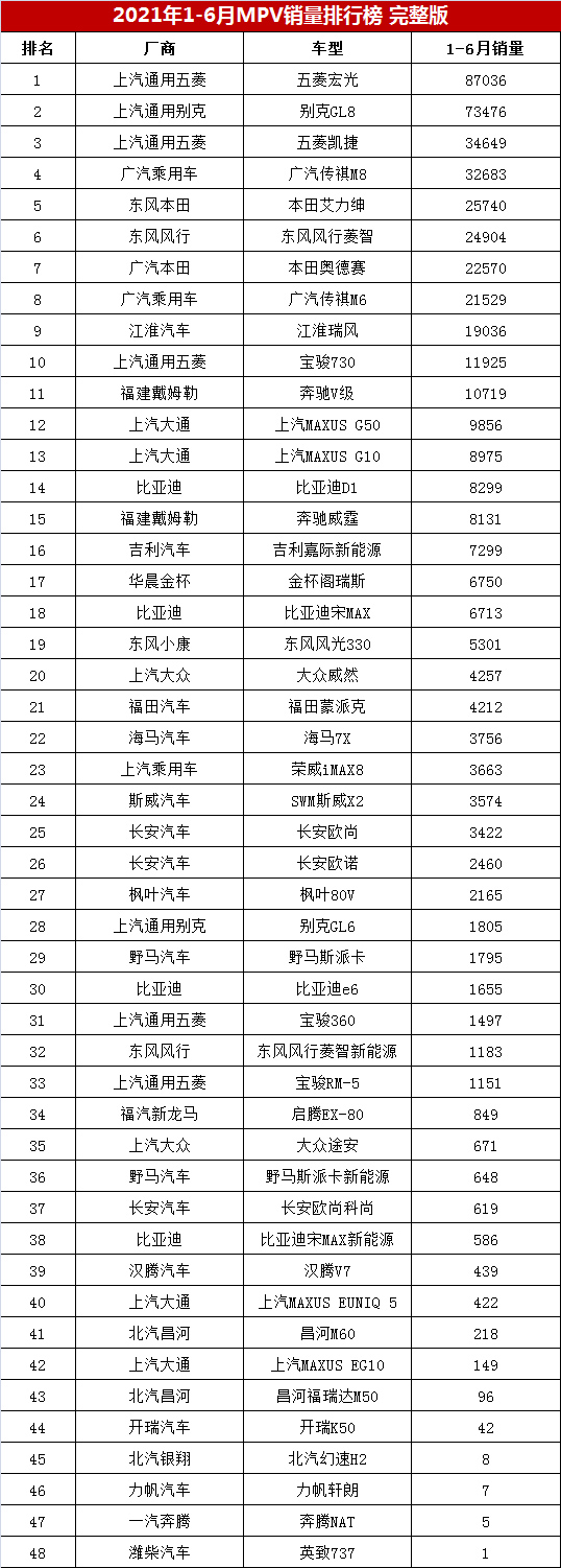 上半年MPV销量排行完整榜，别克GL8销73476辆，传祺M8排第四