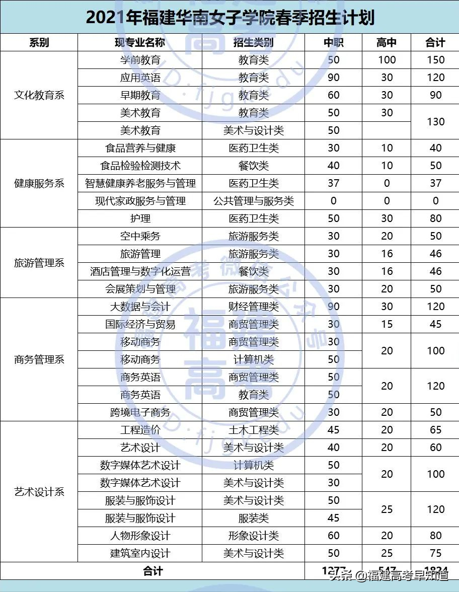 快讯！福建高职分类56所大学2021年本专科招生计划发布