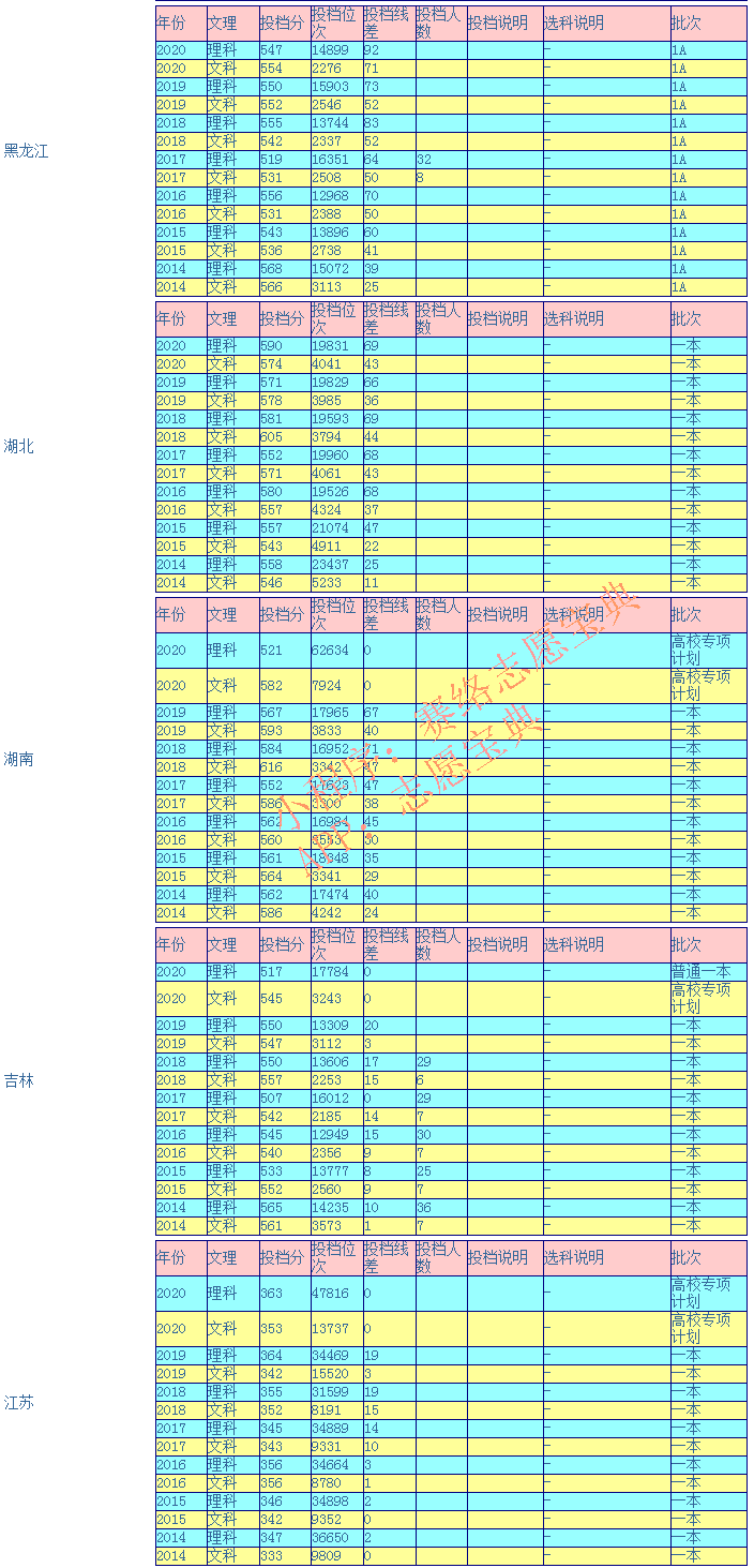 贵州大学录取分高吗？往年录取率情况怎么样