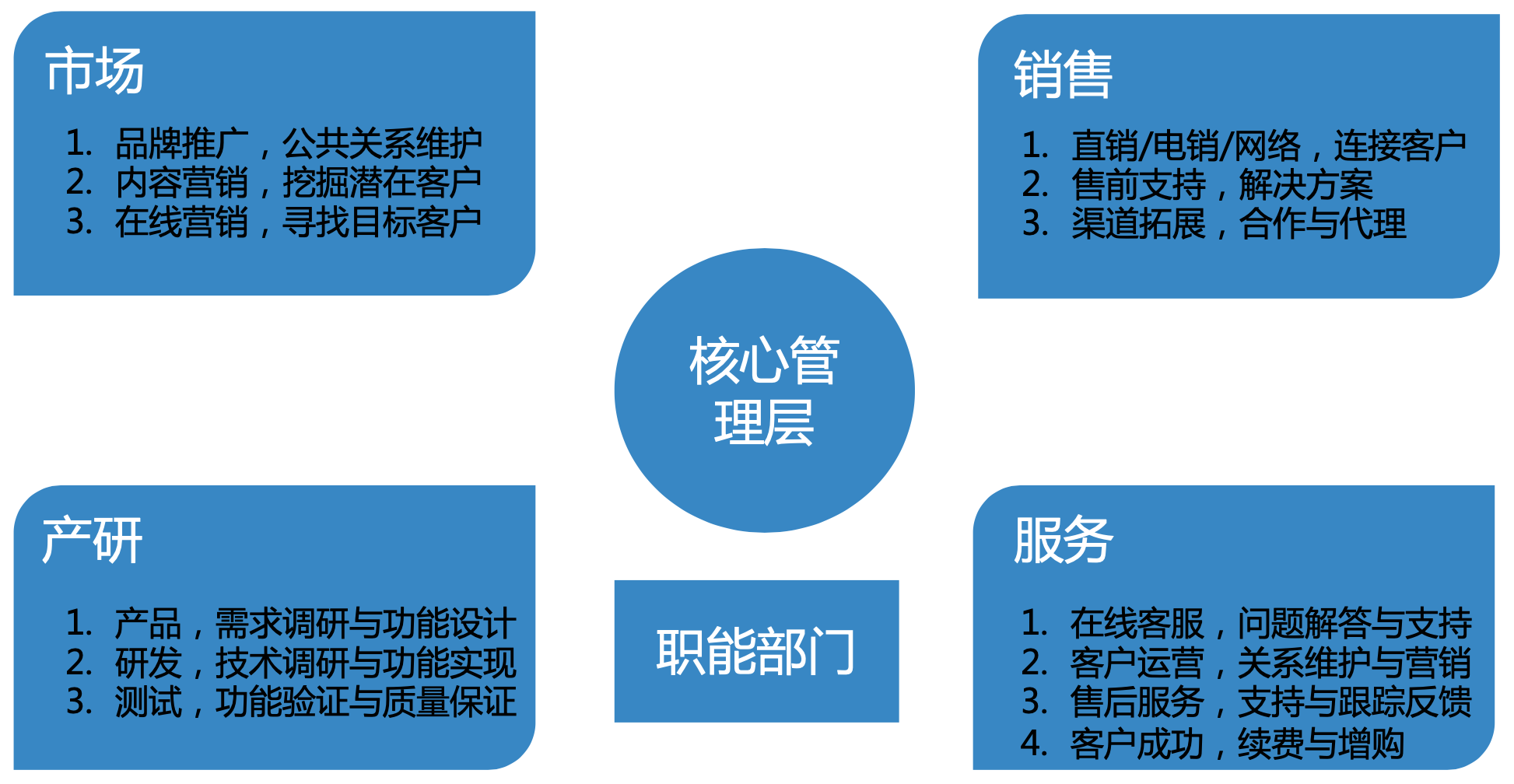 创业组织架构及职责分工怎么写免费分享创业团队组织结构图模板