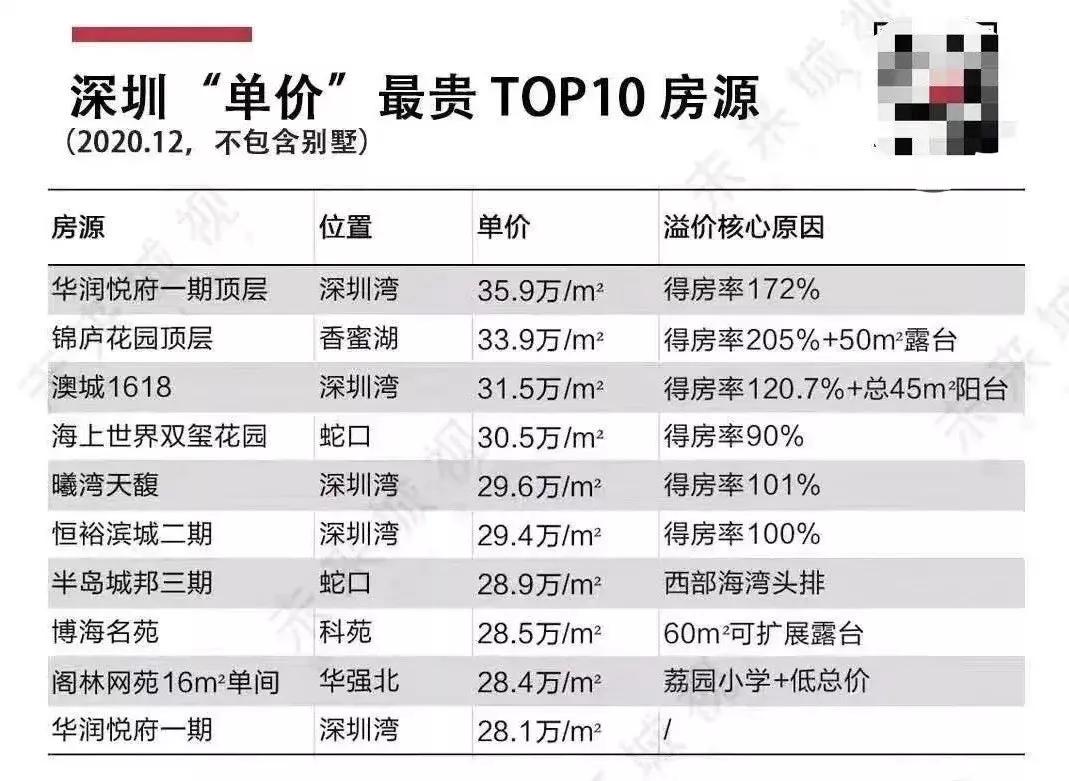 深圳十大豪宅排名榜，深圳高档住宅小区排名(附2022年最新排行榜前十名单)