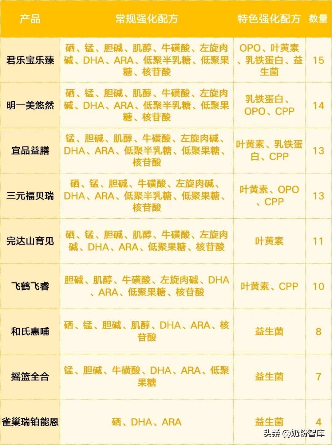 雀巢、君乐宝、飞鹤、宜品等9款奶粉深度评测，哪款更值得选？