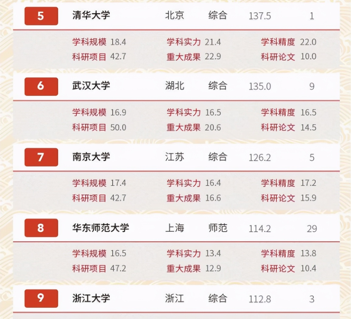 国内大学文科实力排名出炉，北师大反超复旦，清华位列第5
