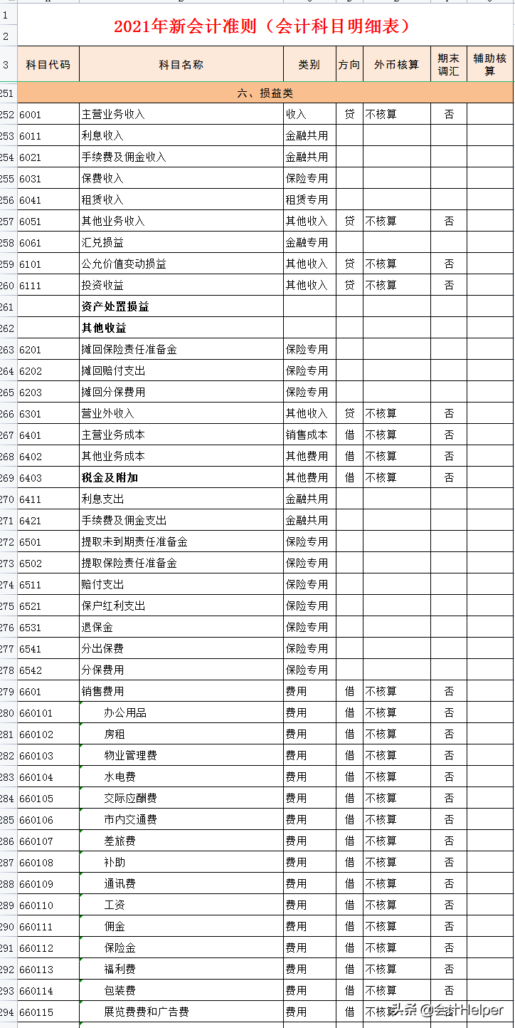 完整版2021年新会计准则会计科目明细,附会计科目解释,无套路分享