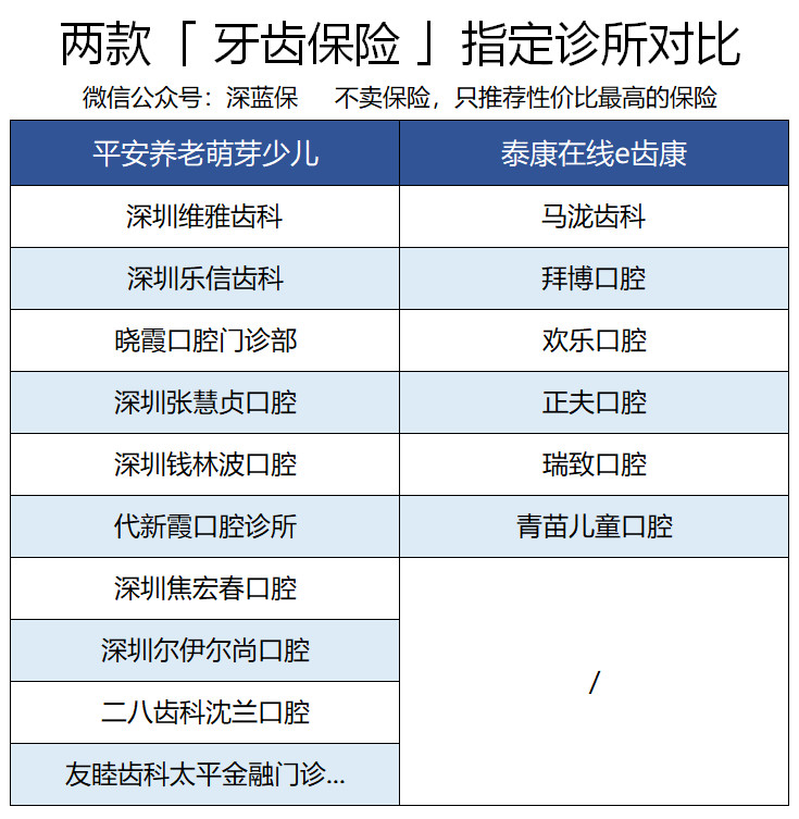 医院看牙，为何医保不报销？一颗牙2万，真伤不起