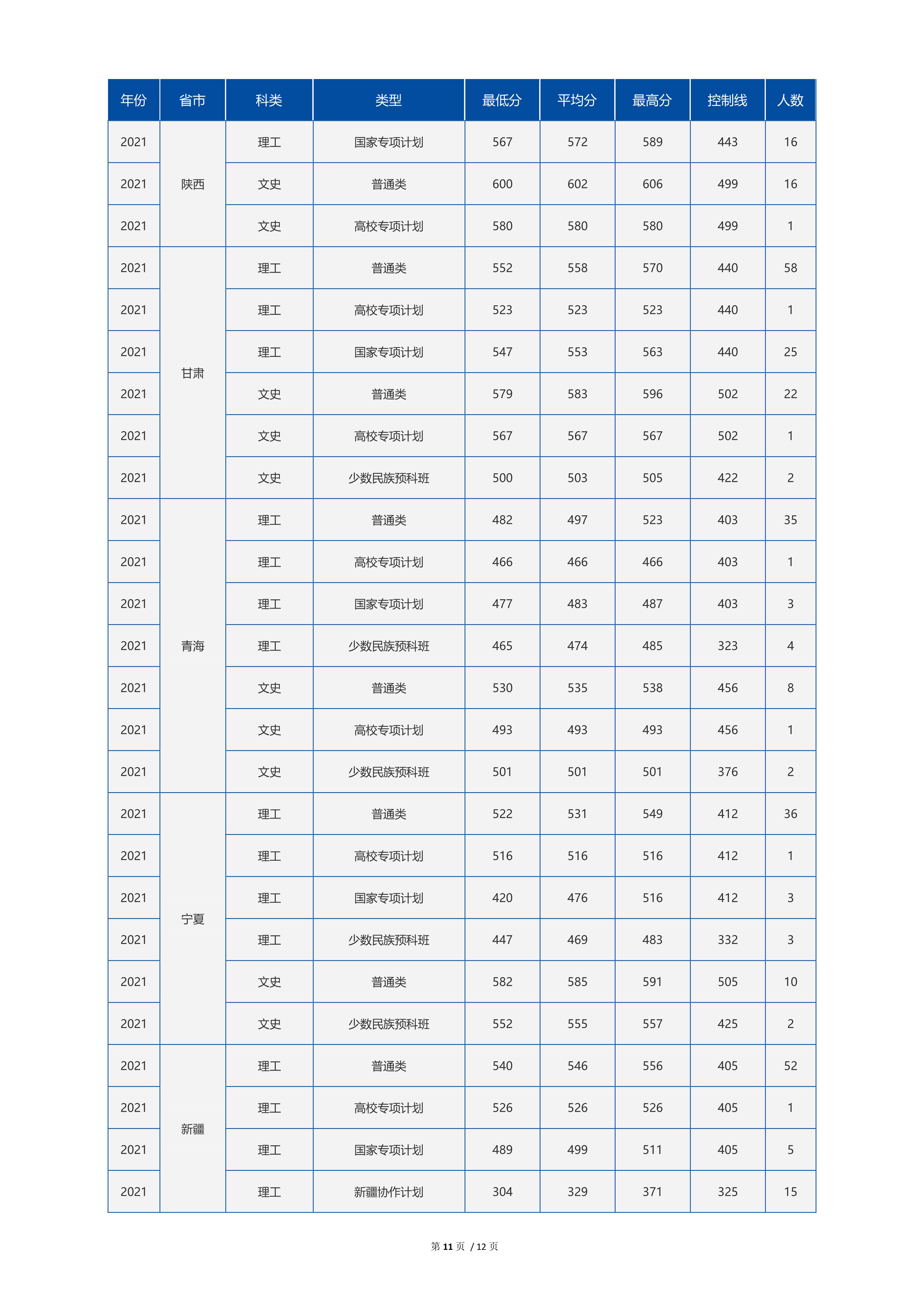 2022高考：中国海洋大学2021年在各省市最低录取分数线