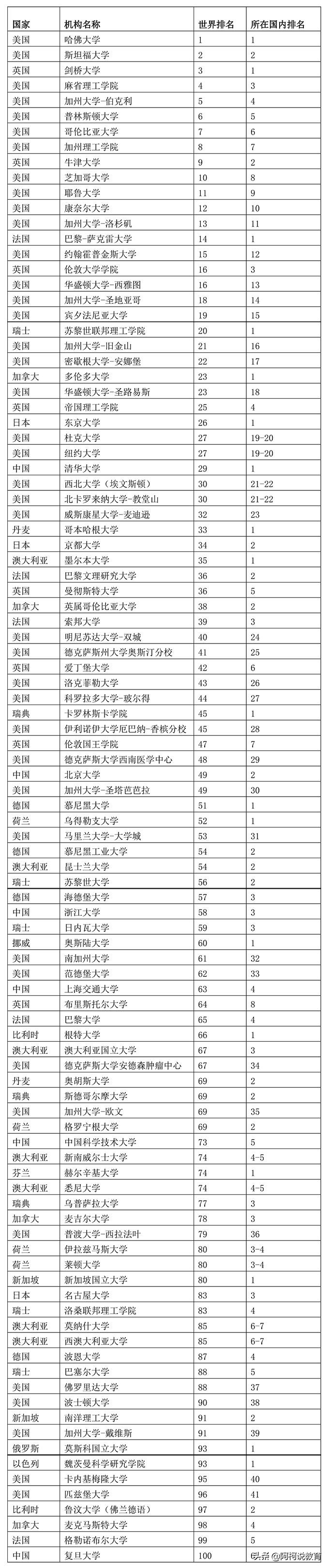 软科发布2020世界大学排名！哈佛第一，清华北大均进入前50