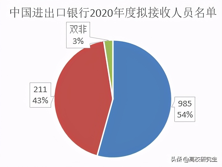 进出口银行2020校园招聘（中国进出口银行招81人）