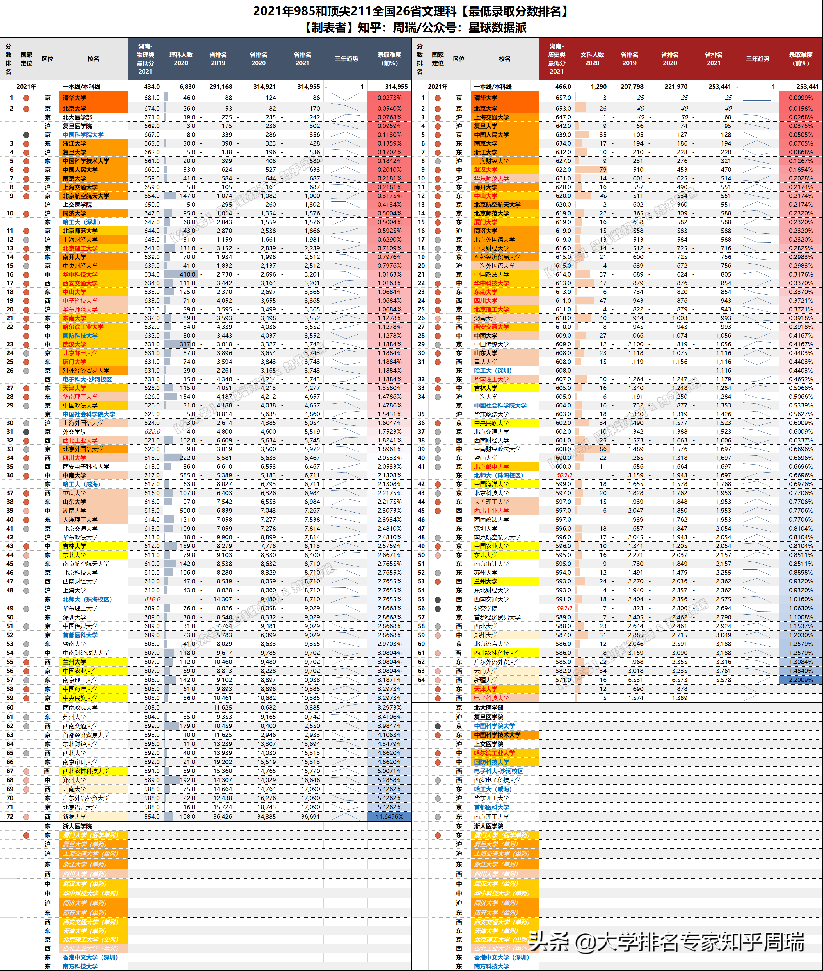 2021年985全国30省分数排名全网独家：清华文理科全面超越北大