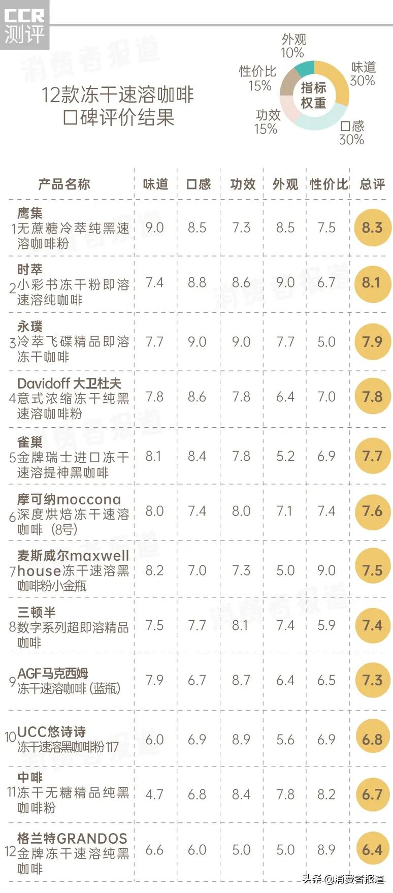 雀巢金牌咖啡（12款冻干速溶咖啡口碑报告）