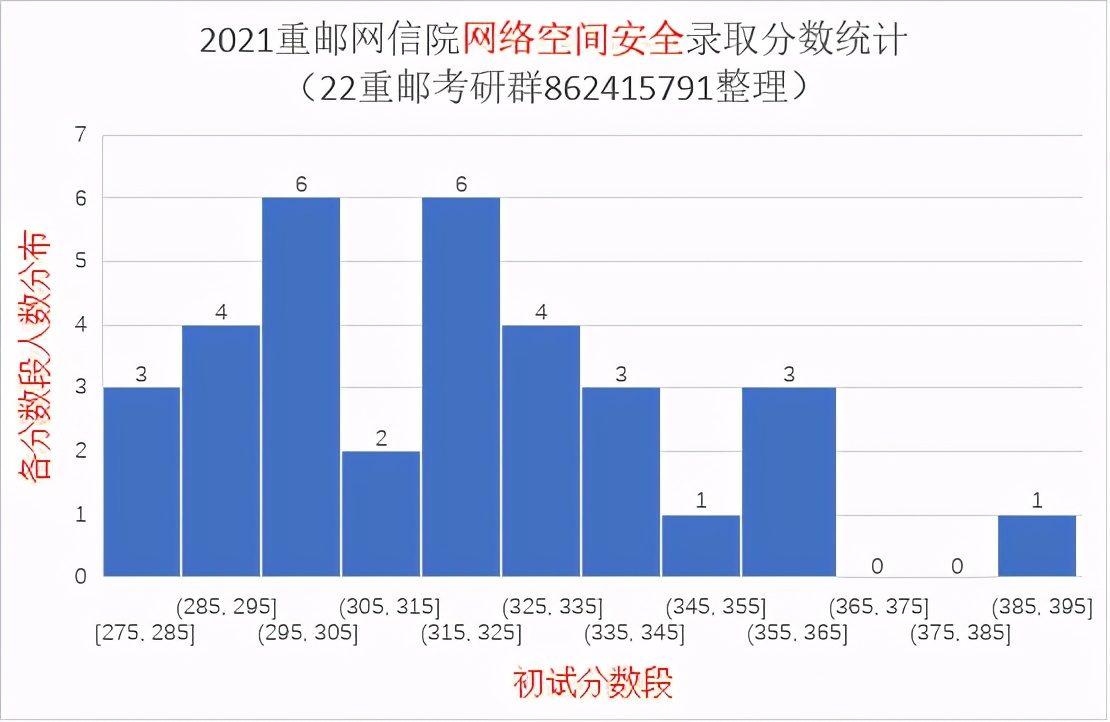 2021重庆邮电大学研究生录取统计分析与报考建议